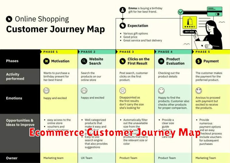 Ecommerce Customer Journey Map