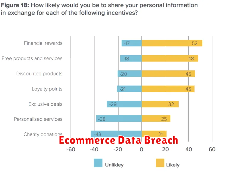Ecommerce Data Breach