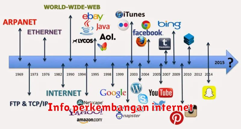 Info perkembangan internet