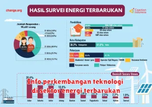 Info perkembangan teknologi di sektor energi terbarukan