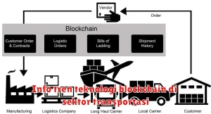 Info tren teknologi blockchain di sektor transportasi