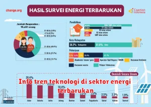 Info tren teknologi di sektor energi terbarukan