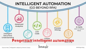 Pengertian intelligent automation