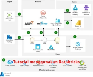 Tutorial menggunakan Databricks