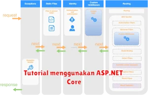 Tutorial menggunakan ASP.NET Core