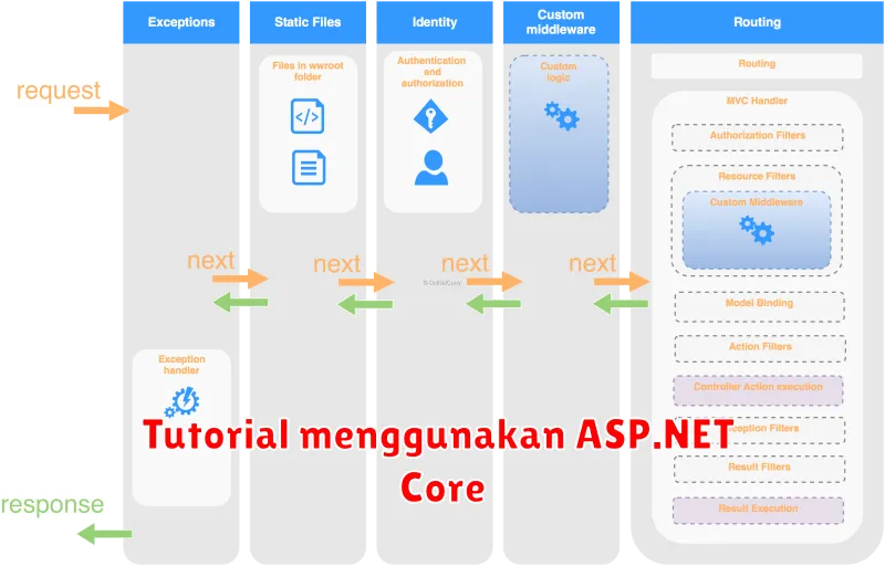 Tutorial menggunakan ASP.NET Core