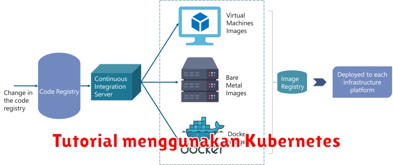 Tutorial menggunakan Kubernetes