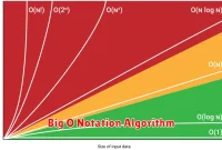 Big O Notation Algorithm