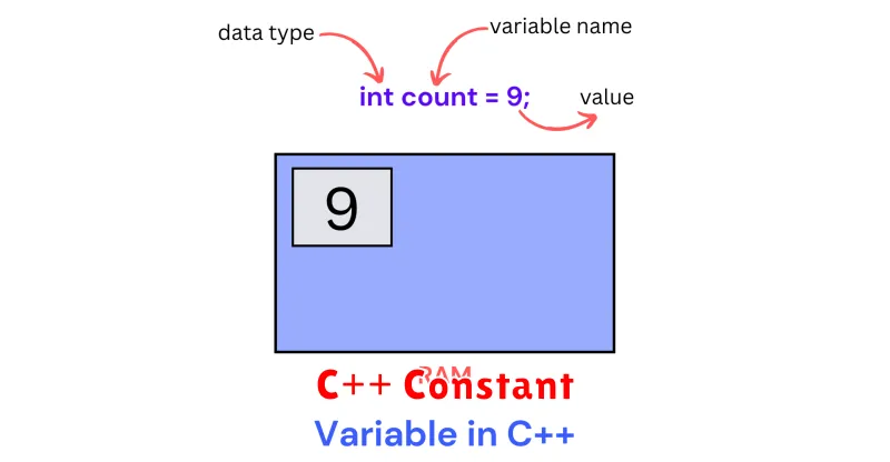 C++ Constant