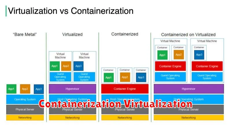 Containerization Virtualization