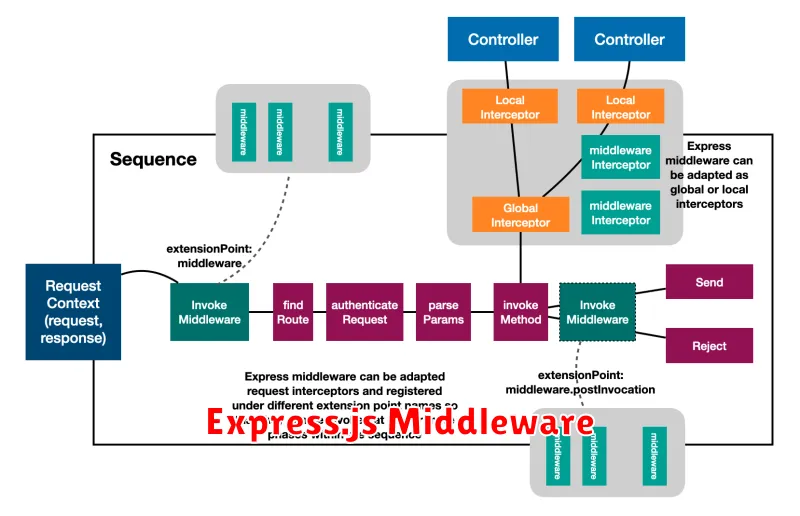 Express.js Middleware