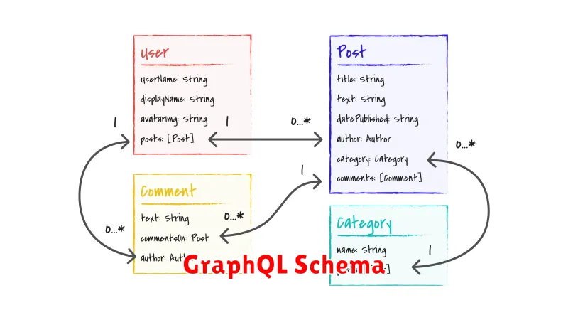 GraphQL Schema