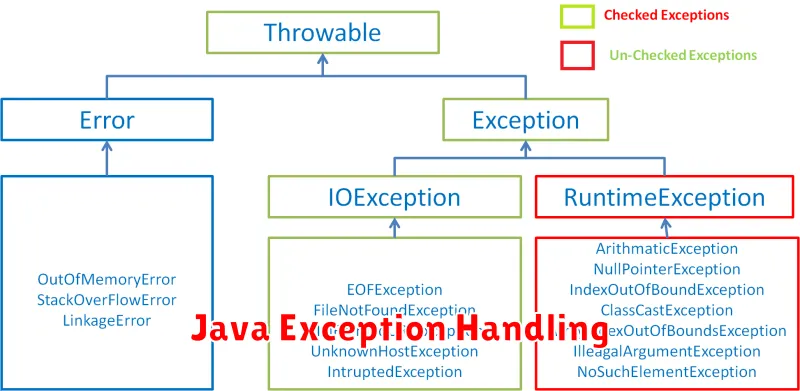 Java Exception Handling