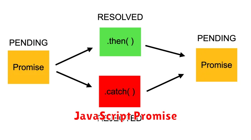 JavaScript Promise