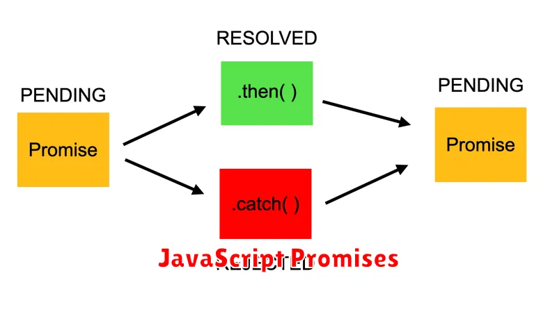 JavaScript Promises