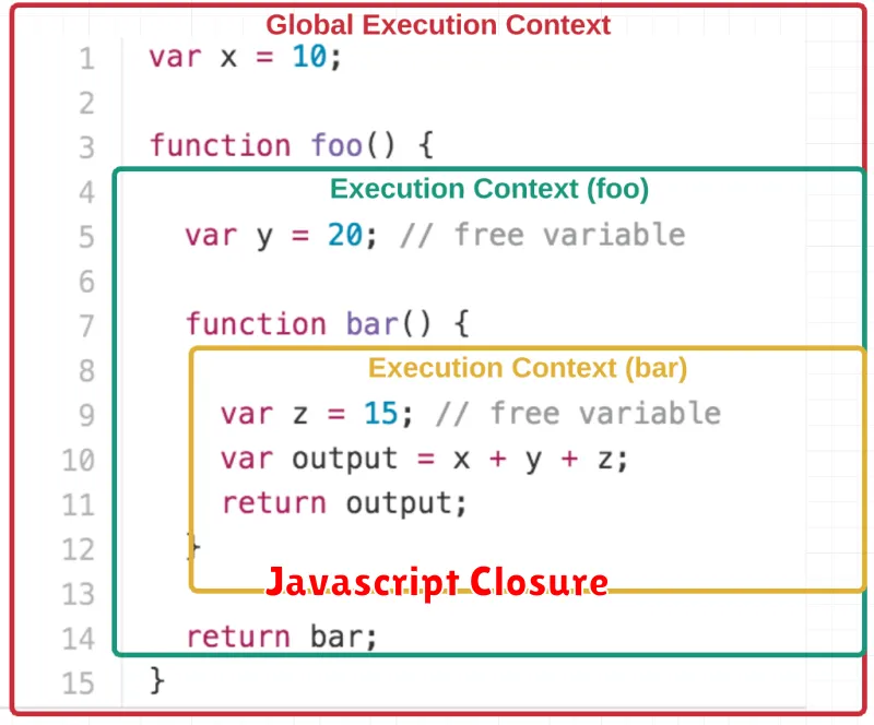 Javascript Closure