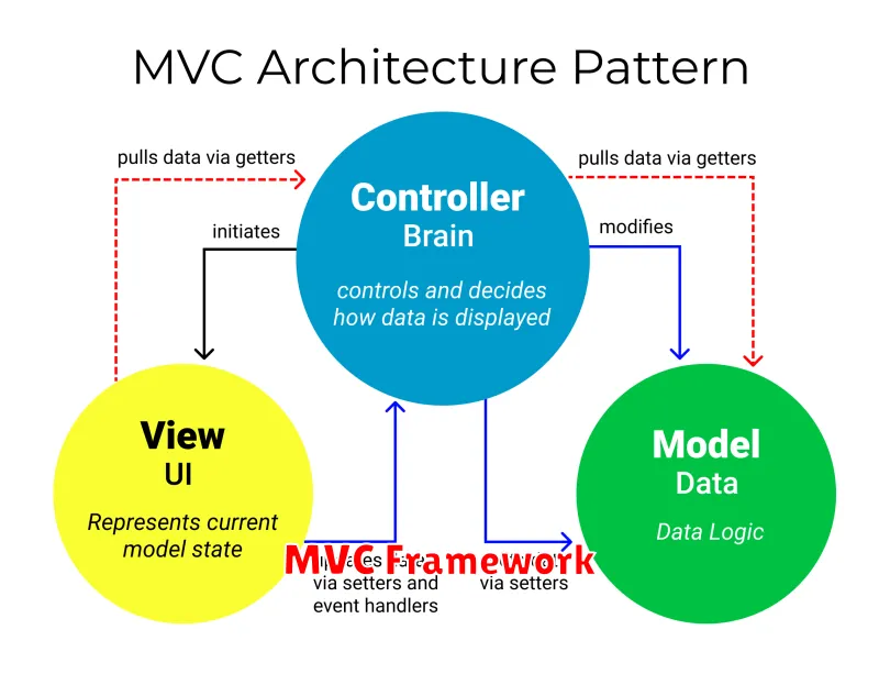 MVC Framework