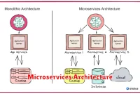 Microservices Architecture