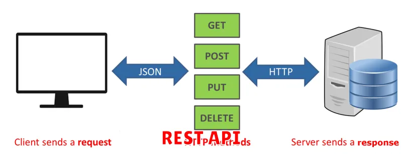 REST API