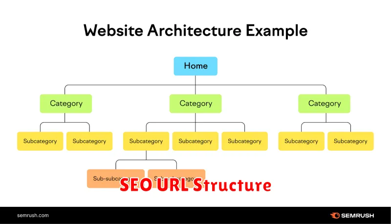 SEO URL Structure